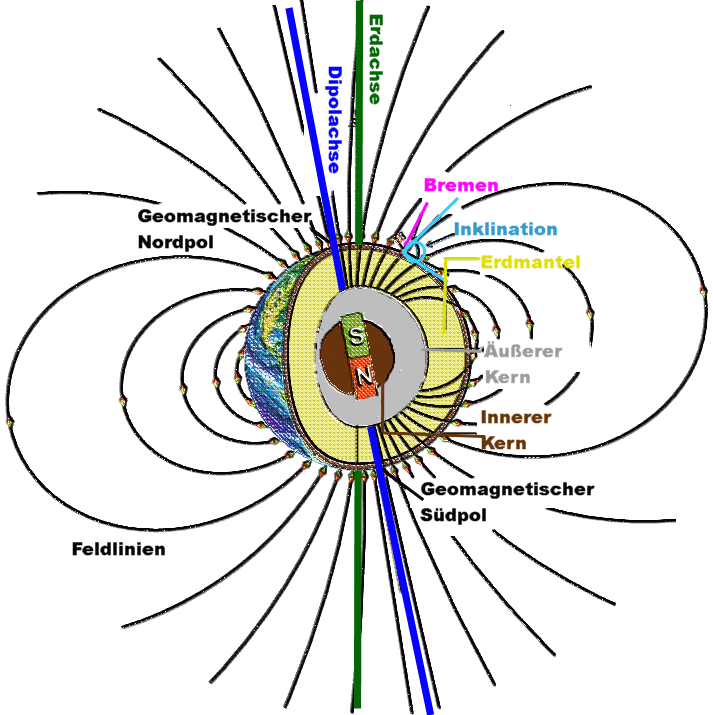 Erdmagnetfeld